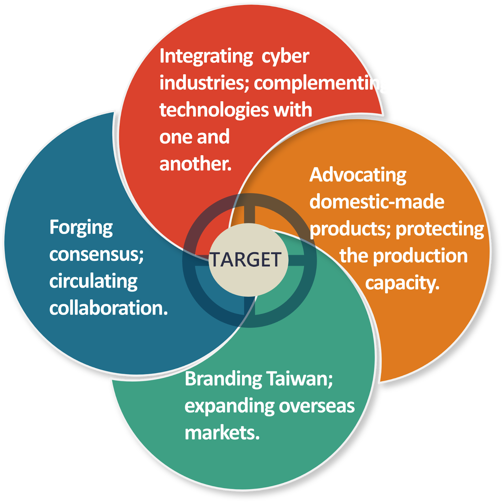 TARGET diagram: Integrating cyber industries; complementing technologies with one and another. Forging consensus; circulating collaboration. Advocating domestic-made products; protecting the production capacity. Branding Taiwan; expanding overseas markets.