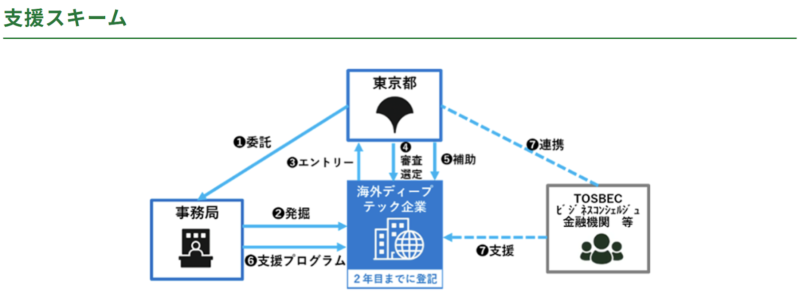 東京都海外深科技企業誘致事業流程圖